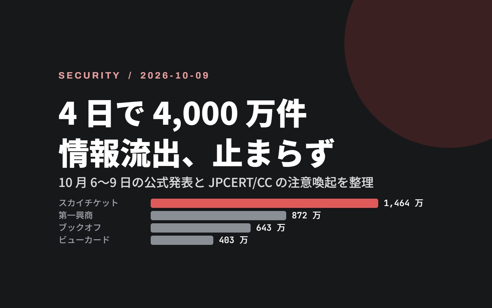4 日で 4,000 万件。6〜9 日の情報流出を公式発表で整理しました