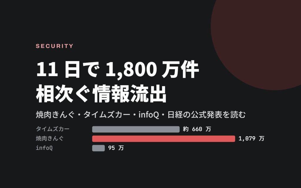 焼肉きんぐとタイムズカーの情報流出を、侵害された側として読んでみました