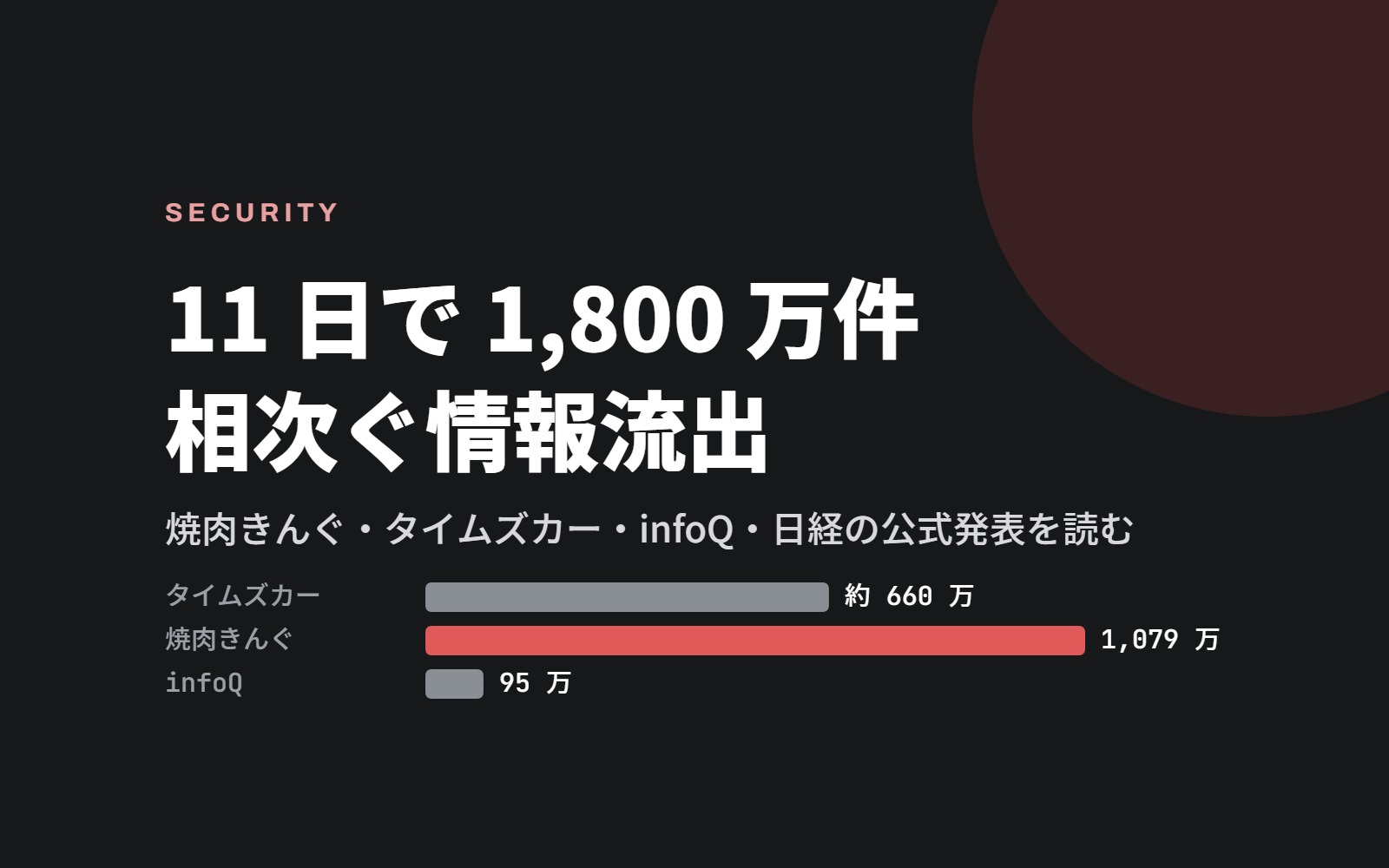 焼肉きんぐとタイムズカーの情報流出を、侵害された側として読んでみました